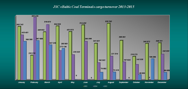 annual turnover, year 2013-2015